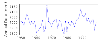 Plot of annual mean sea level data at SHALAUROVA (SHALAUROVA MYS).