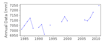 Plot of annual mean sea level data at IRAKLION.