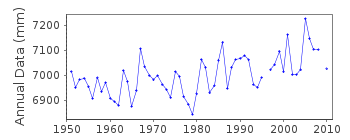 Plot of annual mean sea level data at DUNAI (DUNAI OSTROV).