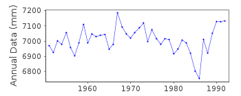 Plot of annual mean sea level data at BOLVANSKII NOS (FEDOROVA).