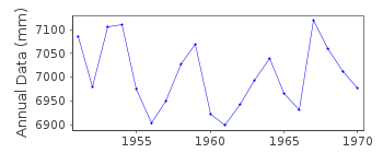 Plot of annual mean sea level data at MARII PRONCHISHEVOI (BUKHTA).