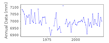 Plot of annual mean sea level data at HARSTAD.