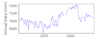 Plot of annual mean sea level data at MURMANSK.
