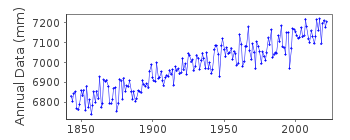Plot of annual mean sea level data at CUXHAVEN 2.