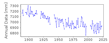 Plot of annual mean sea level data at HANKO / HANGO.