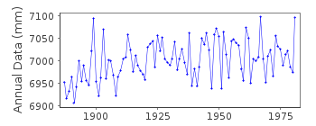 Plot of annual mean sea level data at YSTAD.