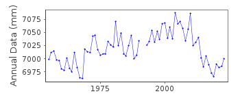 Plot of annual mean sea level data at ASAMUSHI.