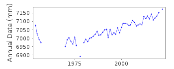 Plot of annual mean sea level data at DALIAN.