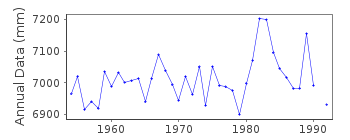 Plot of annual mean sea level data at MORZHOVAIA (HARASAVEI MYS).