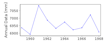 Plot of annual mean sea level data at GOTEBORG - KLIPPAN.