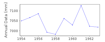 Plot of annual mean sea level data at MOULMEIN.