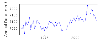 Plot of annual mean sea level data at DUBROVNIK.