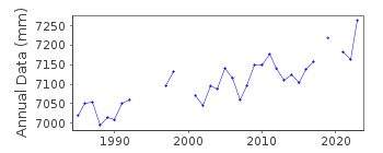Plot of annual mean sea level data at REEDY POINT.