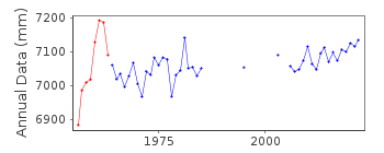 Plot of annual mean sea level data at LEIXOES.