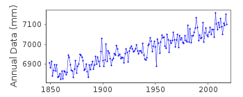 Plot of annual mean sea level data at WISMAR 2.