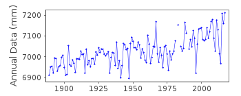 Plot of annual mean sea level data at ESBJERG.