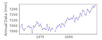 Plot of annual mean sea level data at SAKAI.