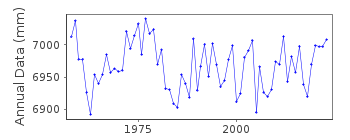 Plot of annual mean sea level data at WAKAYAMA.