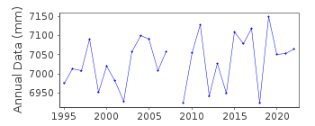 Plot of annual mean sea level data at LORD HOWE ISLAND.