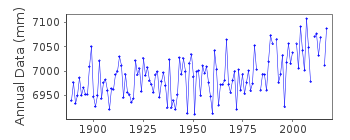 Plot of annual mean sea level data at KOBENHAVN.