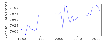Plot of annual mean sea level data at PORT ELIZABETH.