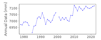 Plot of annual mean sea level data at GLADSTONE.