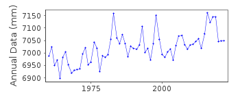 Plot of annual mean sea level data at PALERMO.