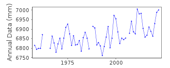 Plot of annual mean sea level data at BUNBURY.