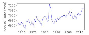 Plot of annual mean sea level data at HONDAU.