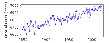 Plot of annual mean sea level data at MAASSLUIS.