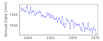 Plot of annual mean sea level data at BJORN.
