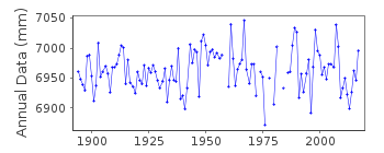 Plot of annual mean sea level data at FREDERIKSHAVN.