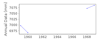 Plot of annual mean sea level data at PORT ARANSAS,  H. CALDWELL PIER.
