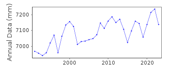 Plot of annual mean sea level data at DARWIN.