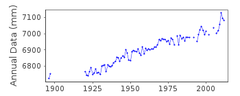 Plot of annual mean sea level data at HALIFAX.