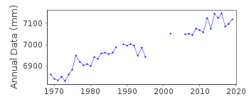 Plot of annual mean sea level data at LUSI.