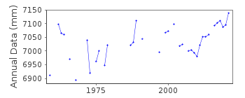 Plot of annual mean sea level data at PORT TARANAKI.