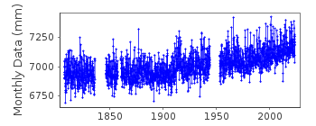 Plot of monthly mean sea level data at BREST.
