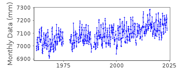 Plot of monthly mean sea level data at SAN JUAN.