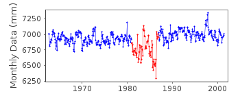 Plot of monthly mean sea level data at ACAJUTLA.
