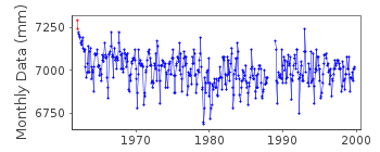 Plot of monthly mean sea level data at KRENKELIA (HEISA OSTROV).