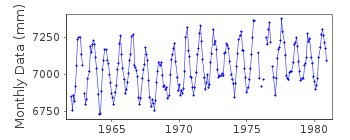 Plot of monthly mean sea level data at NASE II.