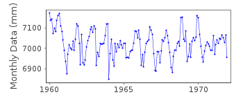 Plot of monthly mean sea level data at CATANIA.
