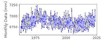 Plot of monthly mean sea level data at ONISAKI.