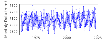 Plot of monthly mean sea level data at OSHORO II.