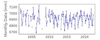 Plot of monthly mean sea level data at NAIN.