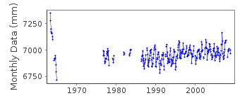 Plot of monthly mean sea level data at FUNCHAL.