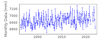 Plot of monthly mean sea level data at STONY POINT.