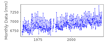 Plot of monthly mean sea level data at TAI PO KAU, TOLO HARBOUR.