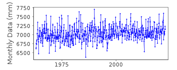 Plot of monthly mean sea level data at AMRUM (WITTDUEN).